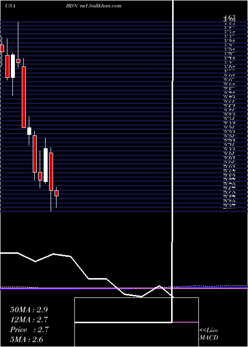  monthly chart BrandywineRealty