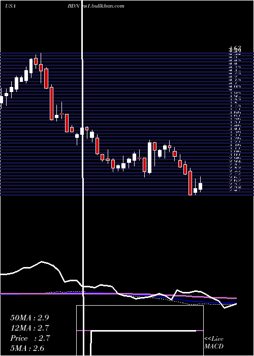  weekly chart BrandywineRealty