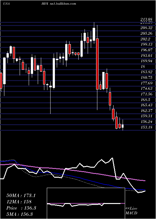  weekly chart BectonDickinson
