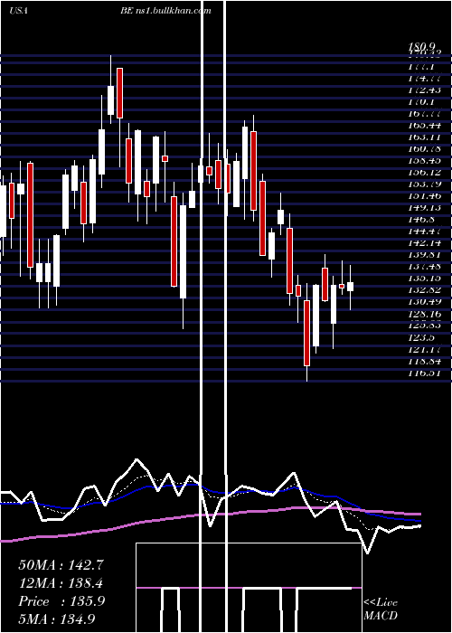  Daily chart BloomEnergy