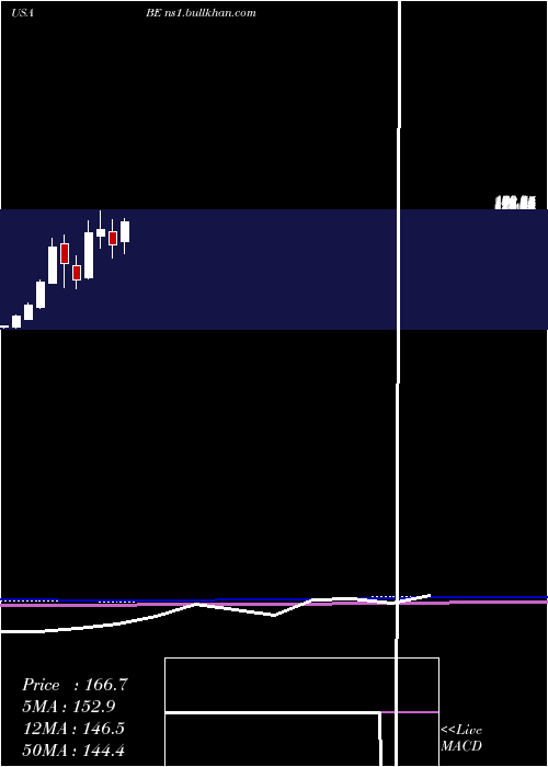  monthly chart BloomEnergy