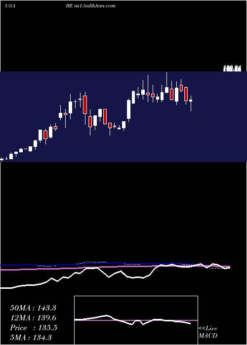  weekly chart BloomEnergy