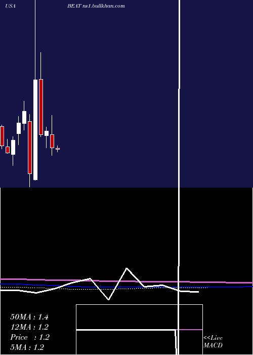  monthly chart BiotelemetryInc