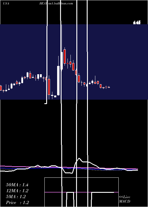  weekly chart BiotelemetryInc