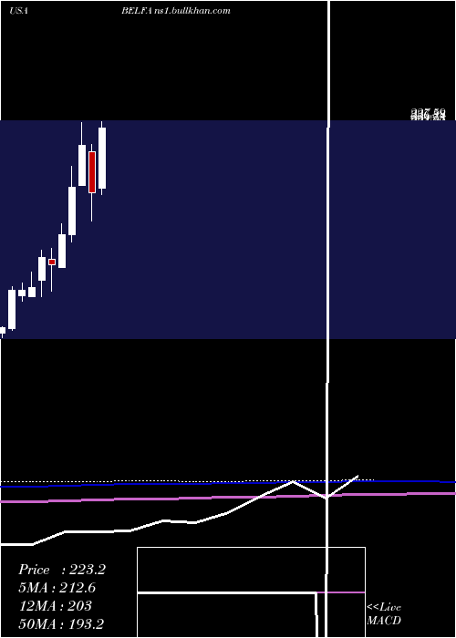  monthly chart BelFuse