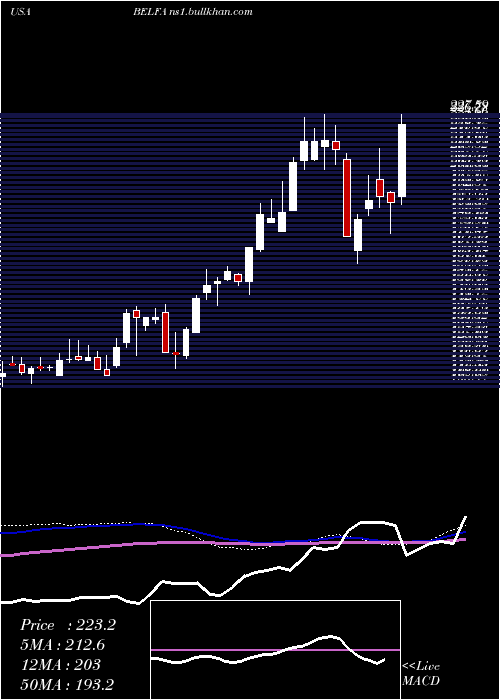  weekly chart BelFuse