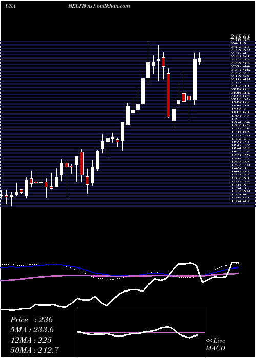  weekly chart BelFuse