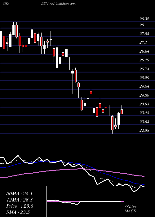  Daily chart FranklinResources