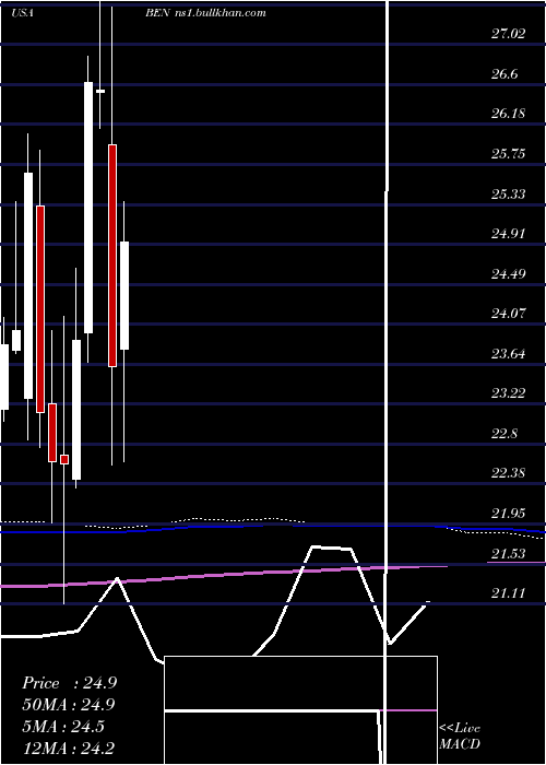  monthly chart FranklinResources