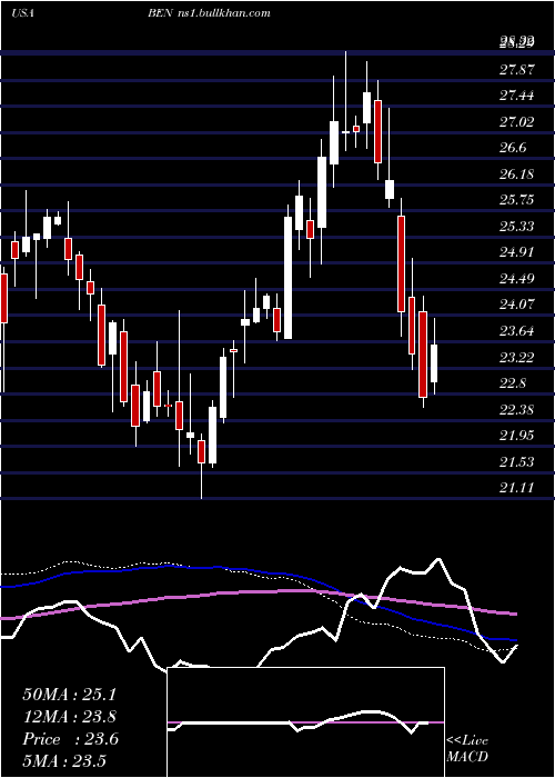  weekly chart FranklinResources