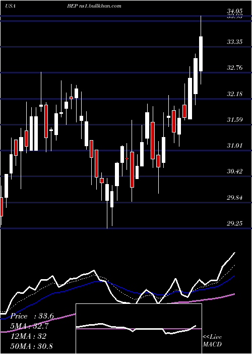  Daily chart BrookfieldRenewable