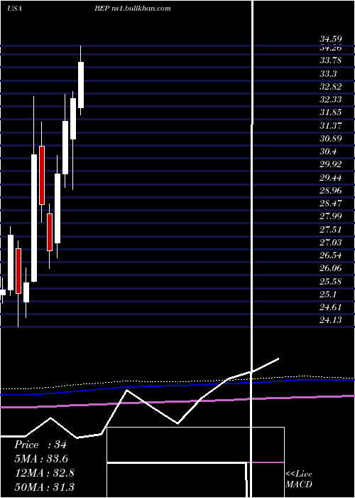  monthly chart BrookfieldRenewable