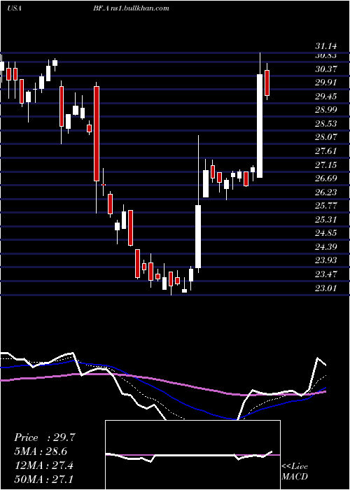  Daily chart BrownForman