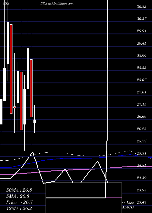  monthly chart BrownForman
