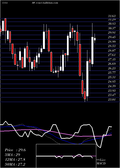  weekly chart BrownForman