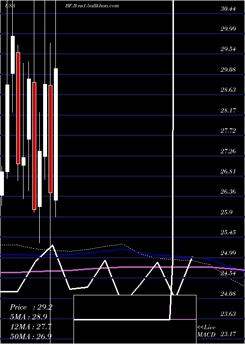  monthly chart BrownForman