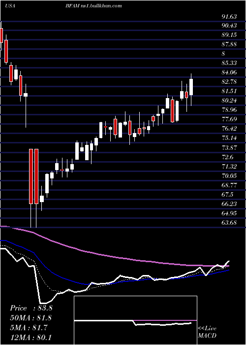  Daily chart BrightHorizons