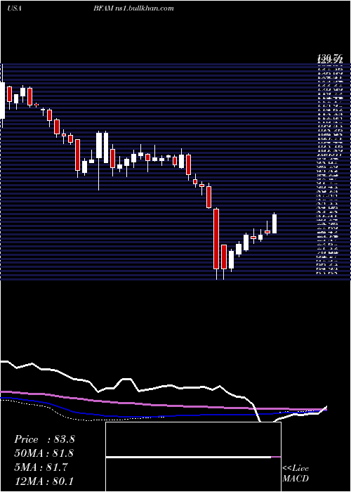  weekly chart BrightHorizons