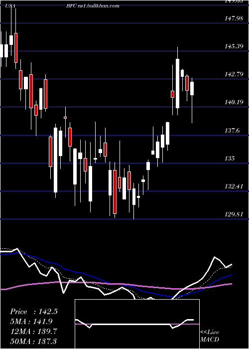  Daily chart BankFirst