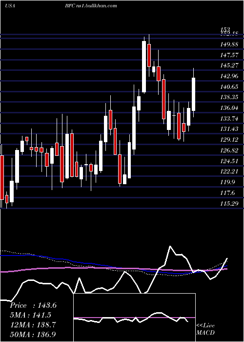  weekly chart BankFirst