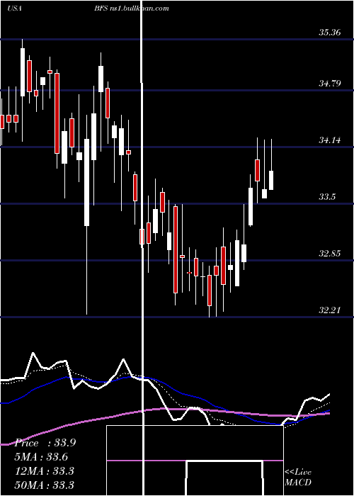  Daily chart SaulCenters