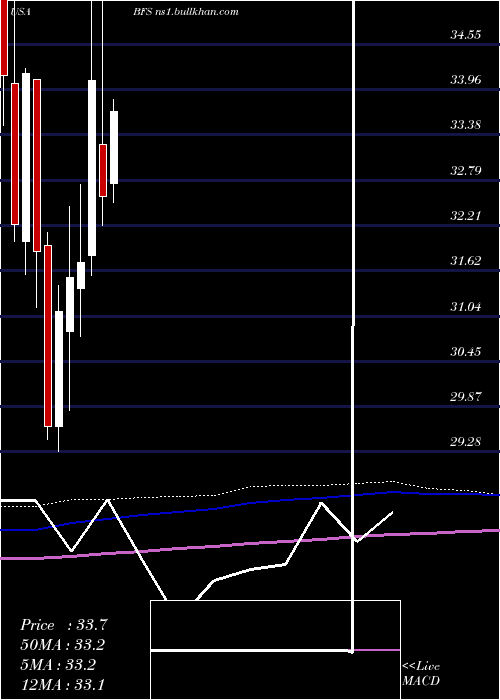  monthly chart SaulCenters