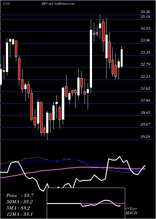  weekly chart SaulCenters