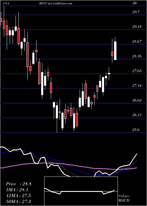  Daily chart BusinessFirst