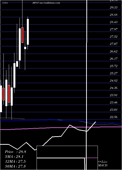  monthly chart BusinessFirst