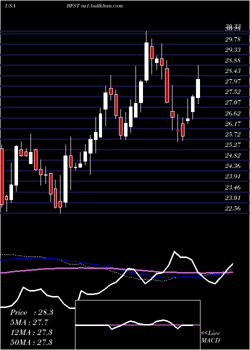  weekly chart BusinessFirst