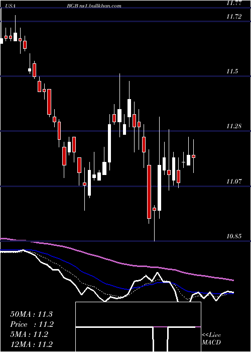  Daily chart BlackstoneGso