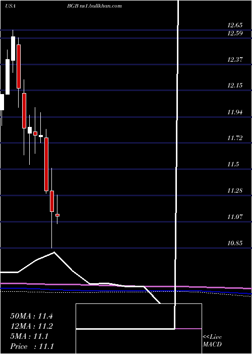  monthly chart BlackstoneGso