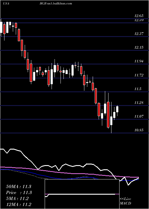  weekly chart BlackstoneGso