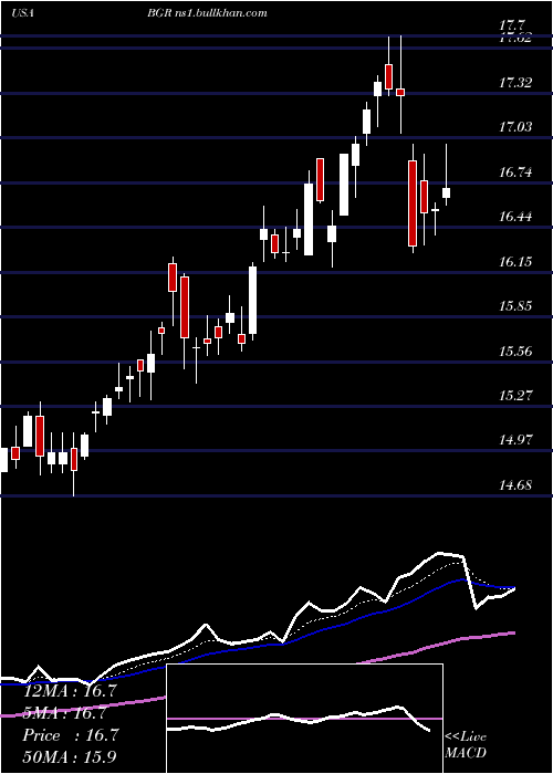  Daily chart BlackrockEnergy