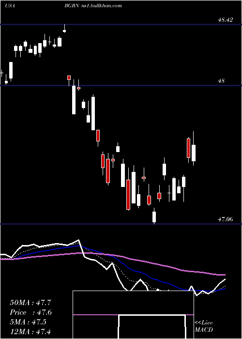  Daily chart IsharesGlobal