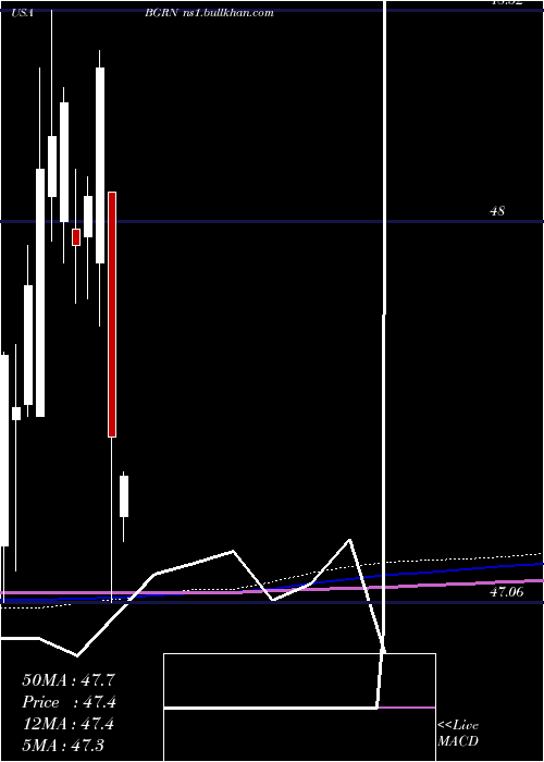  monthly chart IsharesGlobal