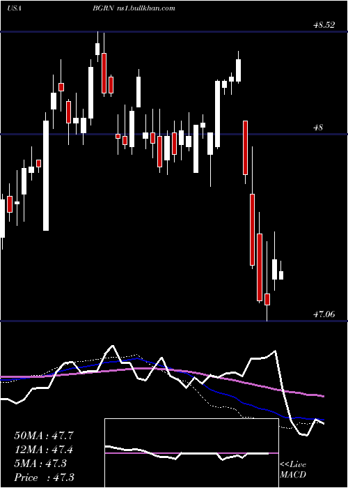  weekly chart IsharesGlobal