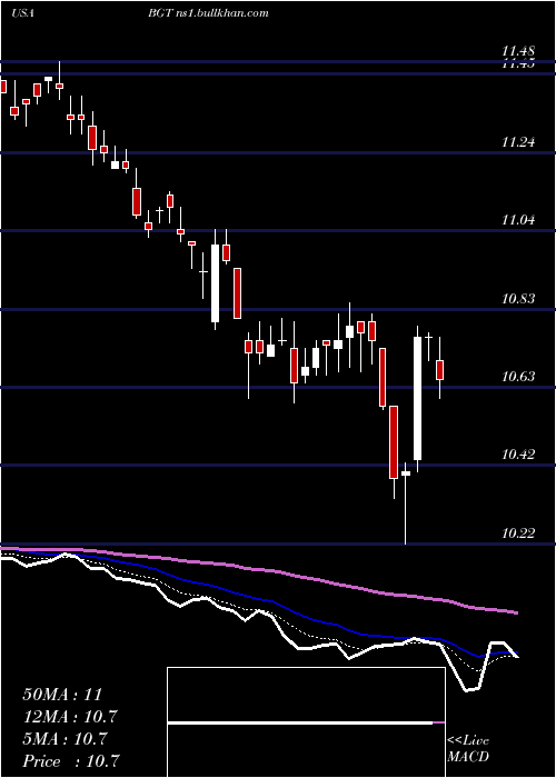  Daily chart BlackrockGlobal