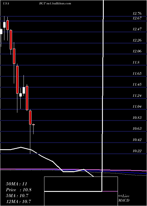  monthly chart BlackrockGlobal