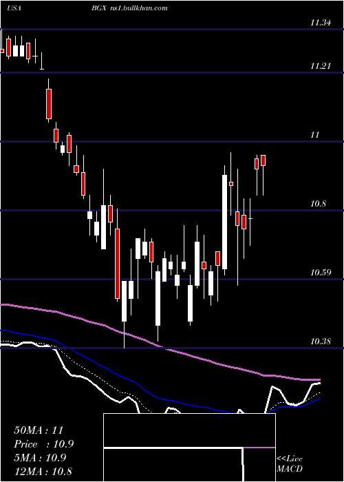  Daily chart BlackstoneGso