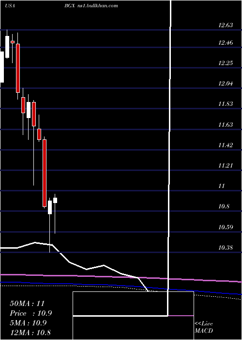  monthly chart BlackstoneGso