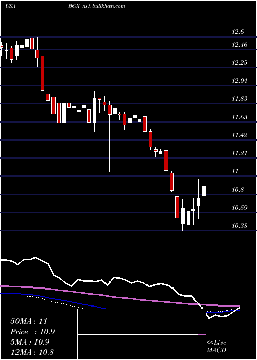  weekly chart BlackstoneGso