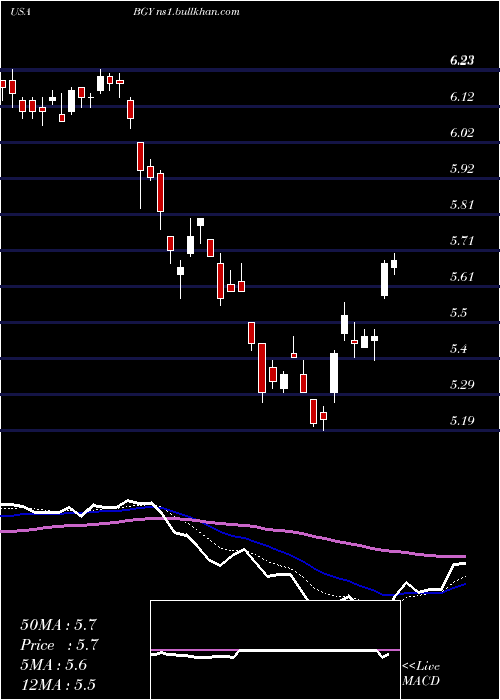  Daily chart BlackrockInternational