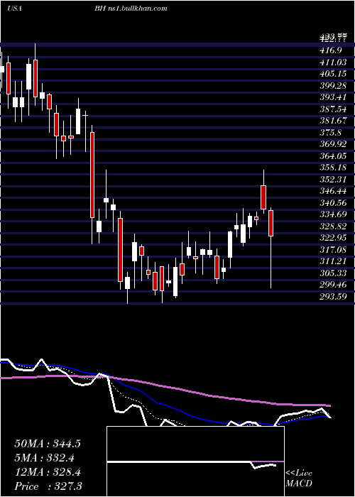  Daily chart BiglariHoldings