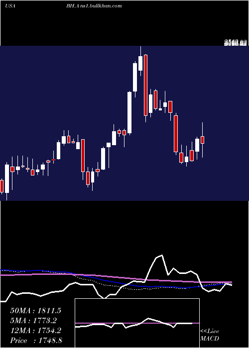 weekly chart BiglariHoldings