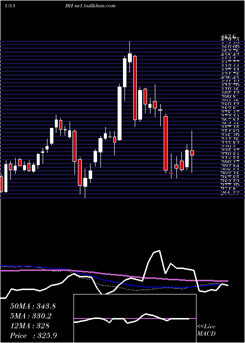 weekly chart BiglariHoldings