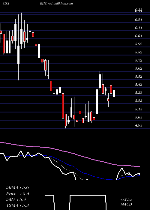  Daily chart BauschHealth