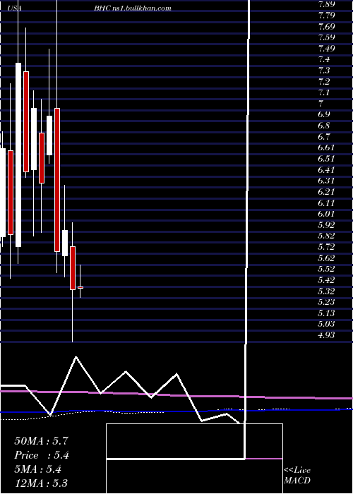  monthly chart BauschHealth