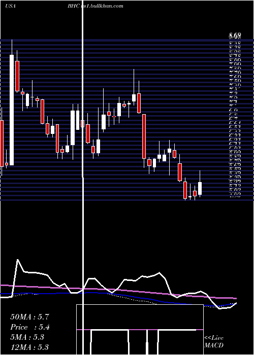  weekly chart BauschHealth