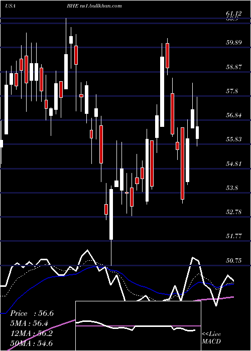  Daily chart BenchmarkElectronics